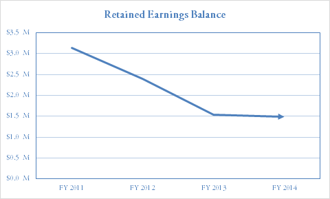 DHRM Retained Earnings Balance